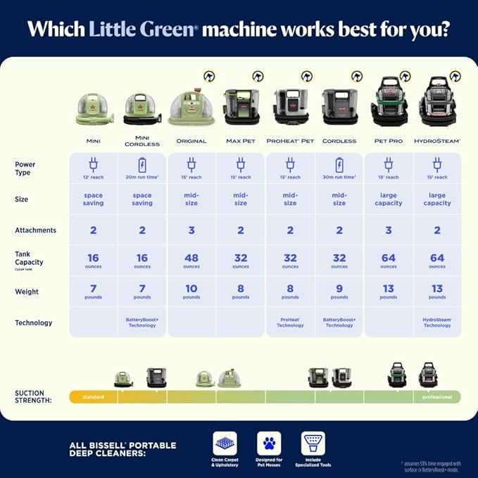 BISSELL® Little Green® Proheat® Pet, Portable Deep Cleaner - Image 7