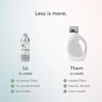 Dirty Labs | Scent Free | Bio-Liquid Laundry Detergent | 32 Loads | - Image 6