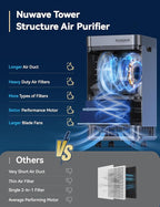 Nuwave Air Purifier for Extra Large Room 2934 Sq Ft, OxyPure Smart Air Purifier - Image 7