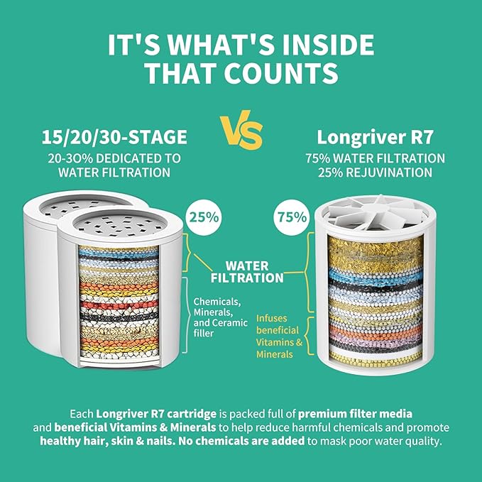R7 Shower Filter with 3 Replacement Cartridge High Put Shower Water Filter - Image 2