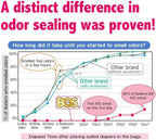 BOS Amazing Odor Sealing Baby Diaper Disposal Bags - Image 9